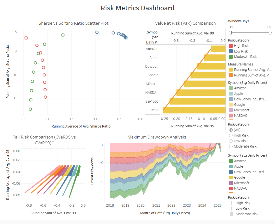 Automated Financial Data Pipeline & Risk Analytics