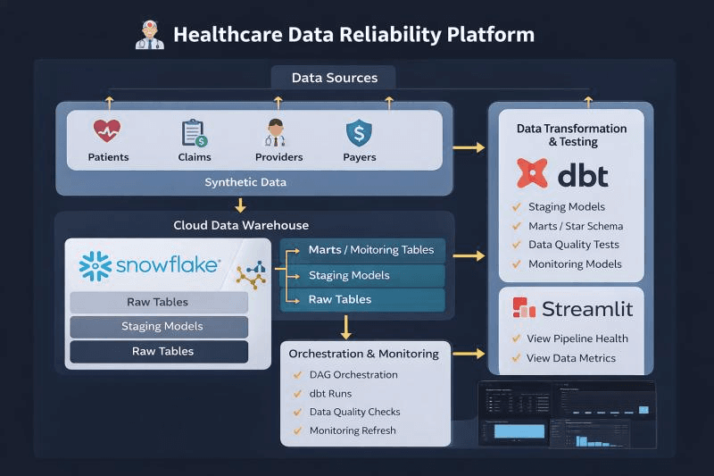 Healthcare Data Reliability Platform