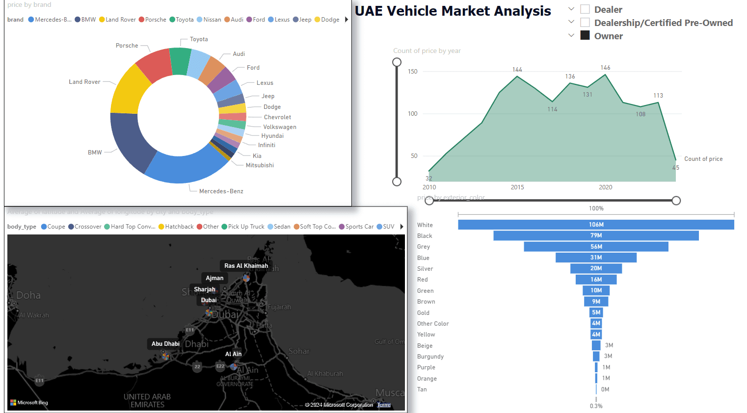 UAE Vehicle Market Analysis